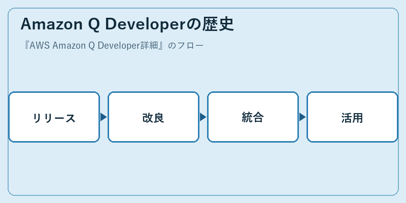 Amazon Q Developerの歴史