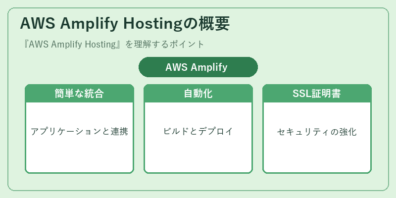 AWS Amplify Hostingの概要
