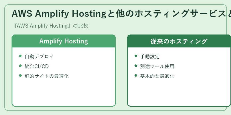 AWS Amplify Hostingと他のホスティングサービスとの違い