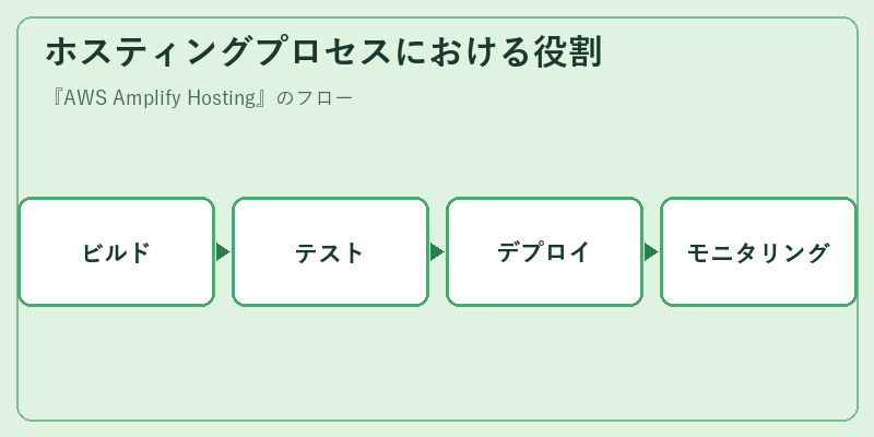 ホスティングプロセスにおける役割