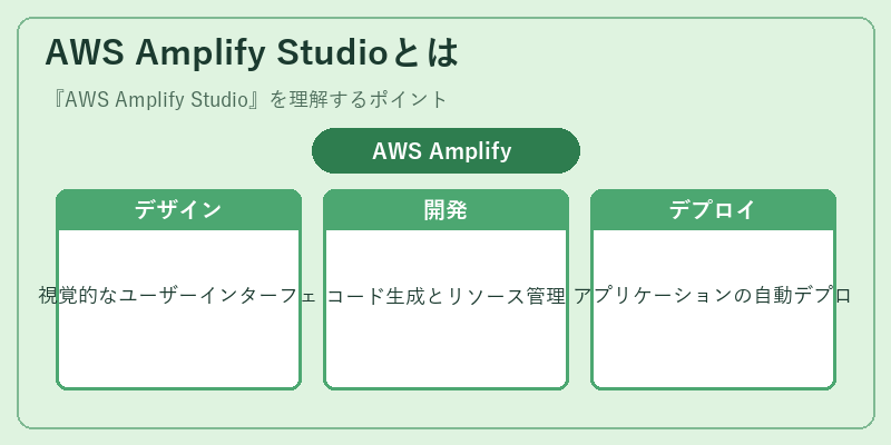 AWS Amplify Studioとは
