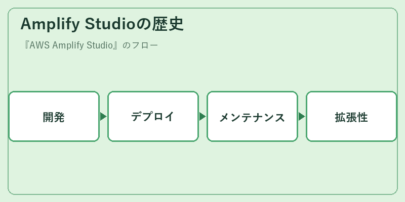 Amplify Studioの歴史