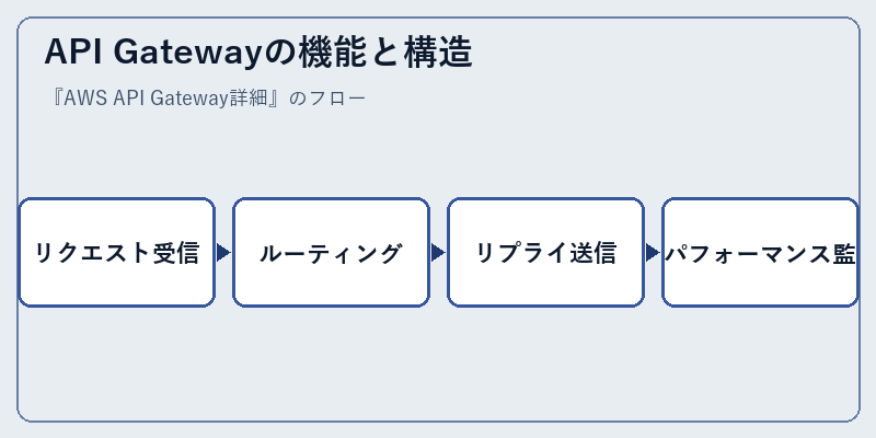 API Gatewayの機能と構造