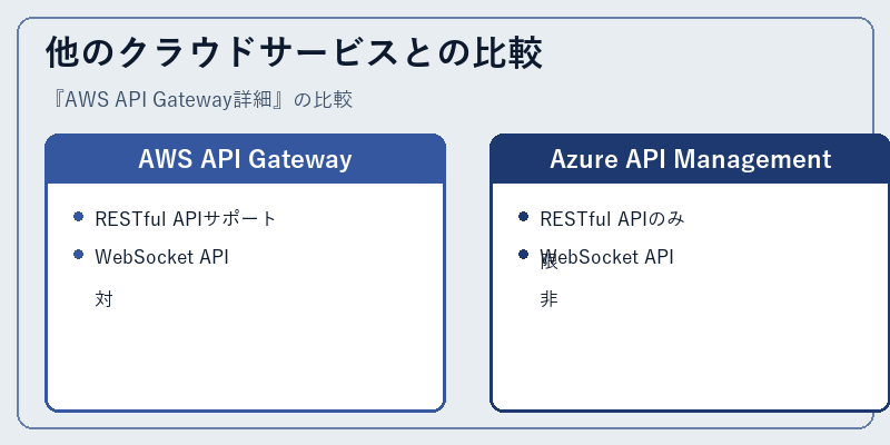 他のクラウドサービスとの比較