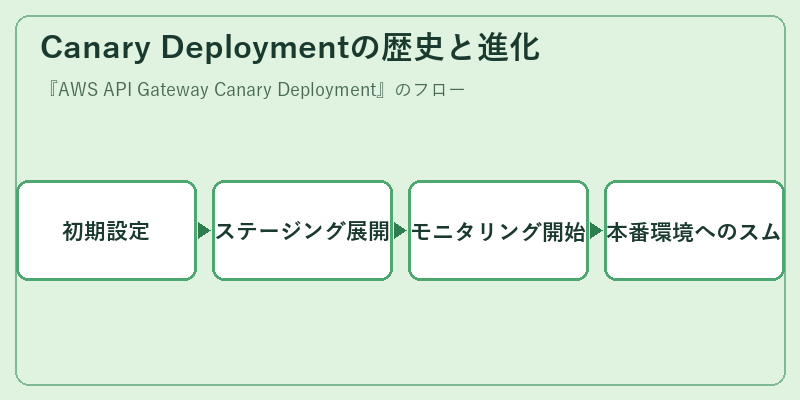 Canary Deploymentの歴史と進化