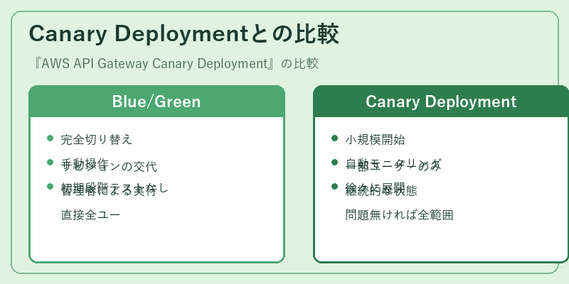 Canary Deploymentとの比較