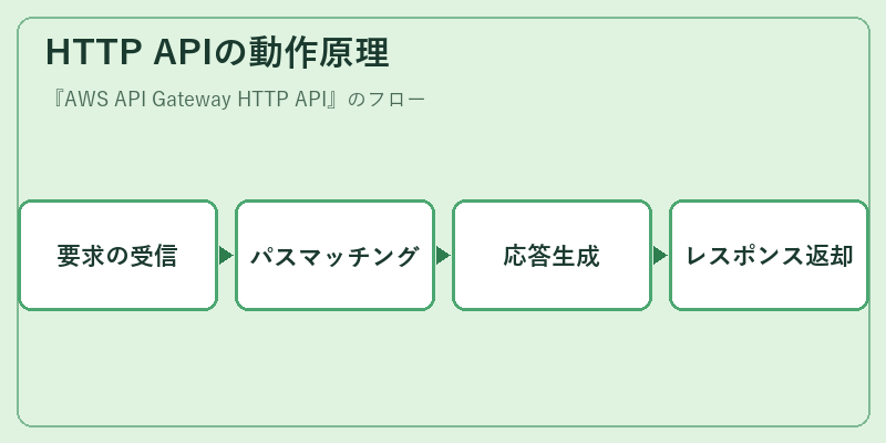 HTTP APIの動作原理
