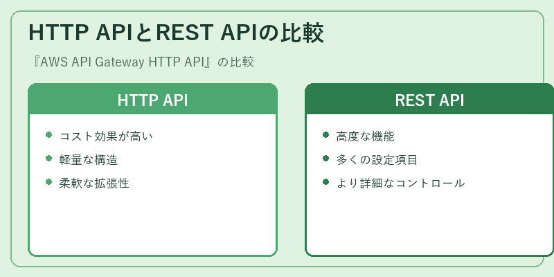 HTTP APIとREST APIの比較