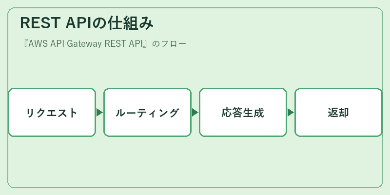 REST APIの仕組み