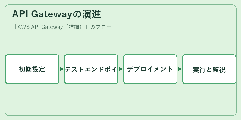 API Gatewayの演進