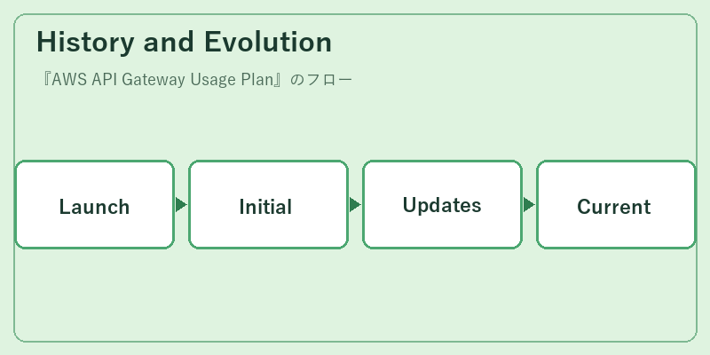 History and Evolution