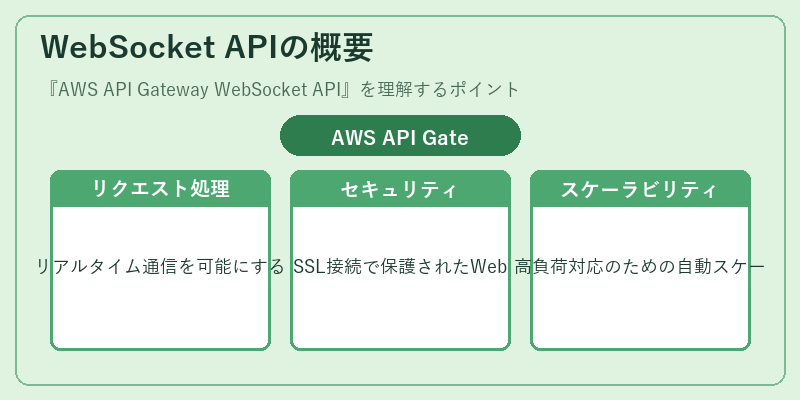 WebSocket APIの概要