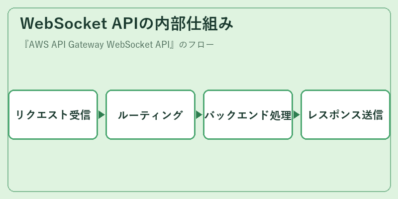 WebSocket APIの内部仕組み