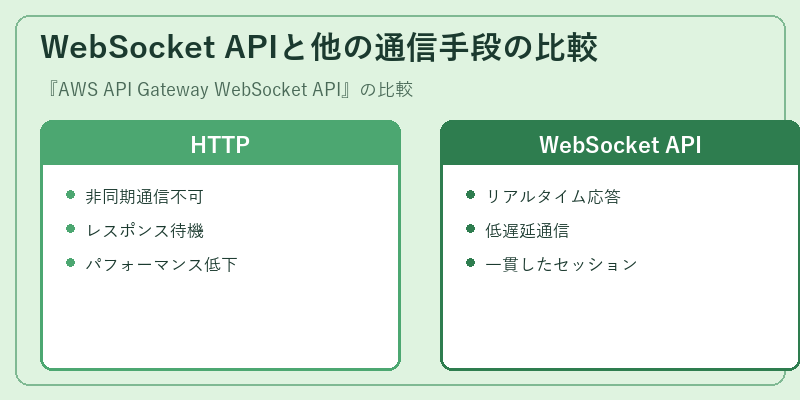 WebSocket APIと他の通信手段の比較