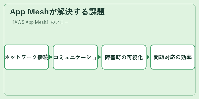 App Meshが解決する課題