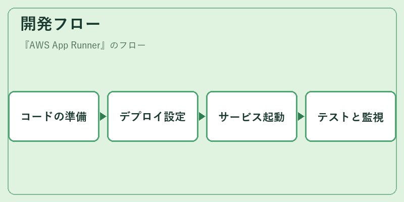 開発フロー