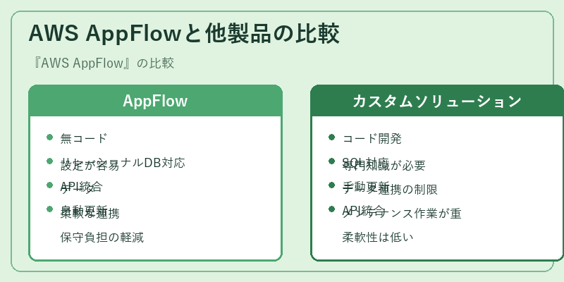 AWS AppFlowと他製品の比較