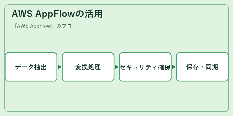 AWS AppFlowの活用