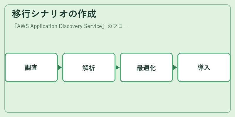 移行シナリオの作成