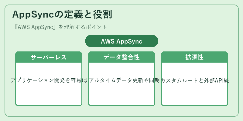 AppSyncの定義と役割