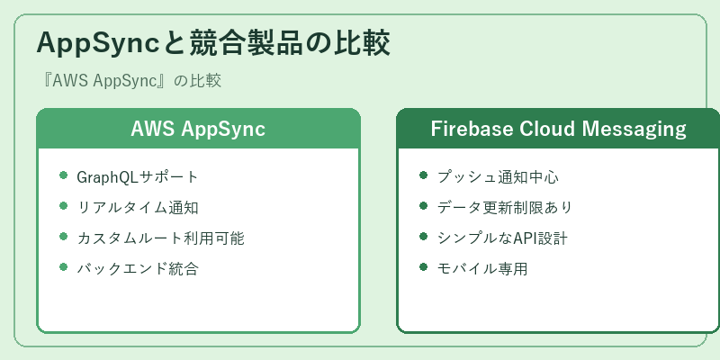 AppSyncと競合製品の比較