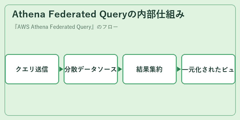 Athena Federated Queryの内部仕組み
