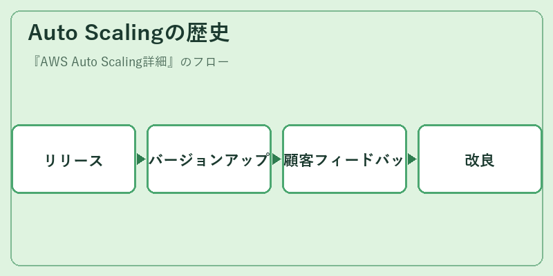 Auto Scalingの歴史