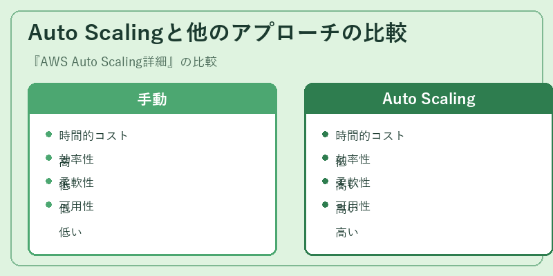 Auto Scalingと他のアプローチの比較