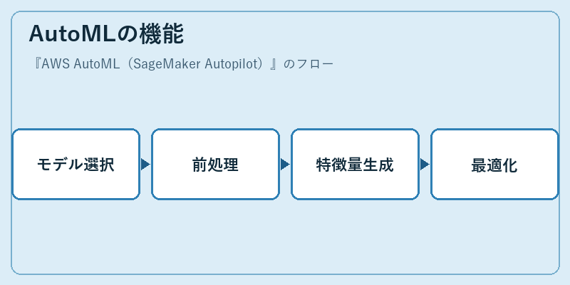 AutoMLの機能