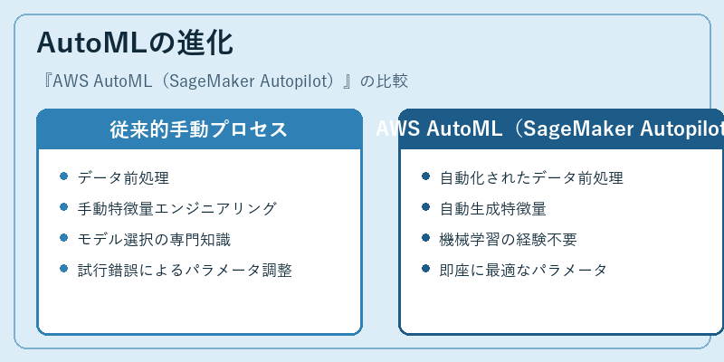 AutoMLの進化