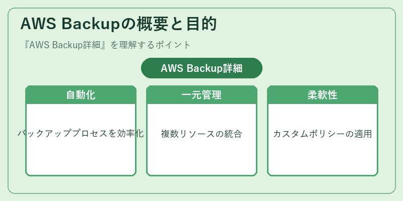 AWS Backupの概要と目的
