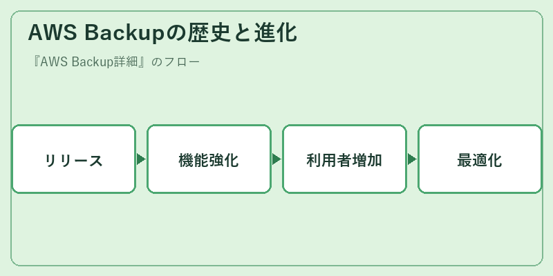 AWS Backupの歴史と進化