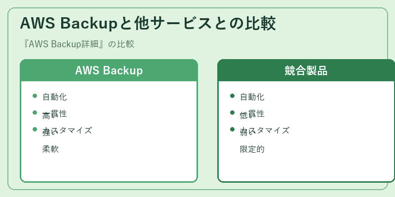 AWS Backupと他サービスとの比較