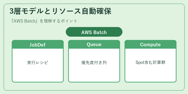 3層モデルとリソース自動確保