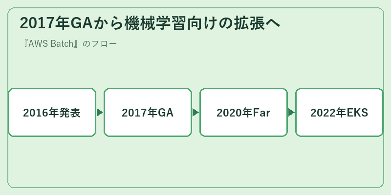 2017年GAから機械学習向けの拡張へ