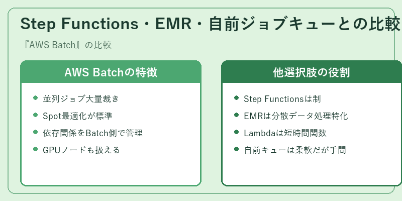 Step Functions・EMR・自前ジョブキューとの比較