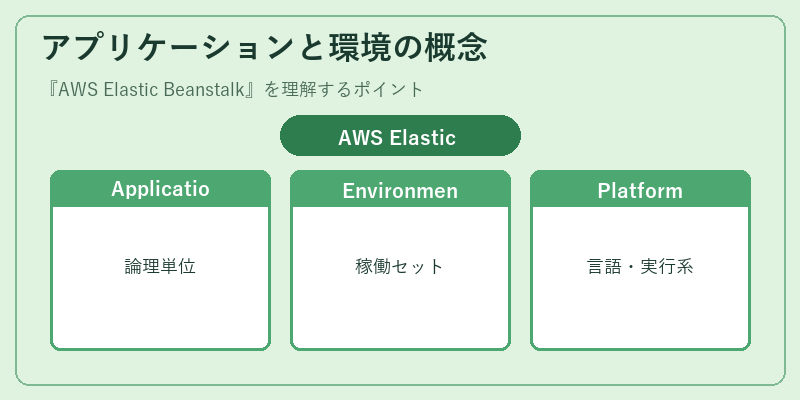 アプリケーションと環境の概念