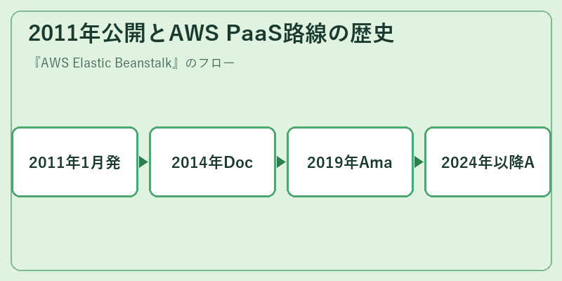 2011年公開とAWS PaaS路線の歴史