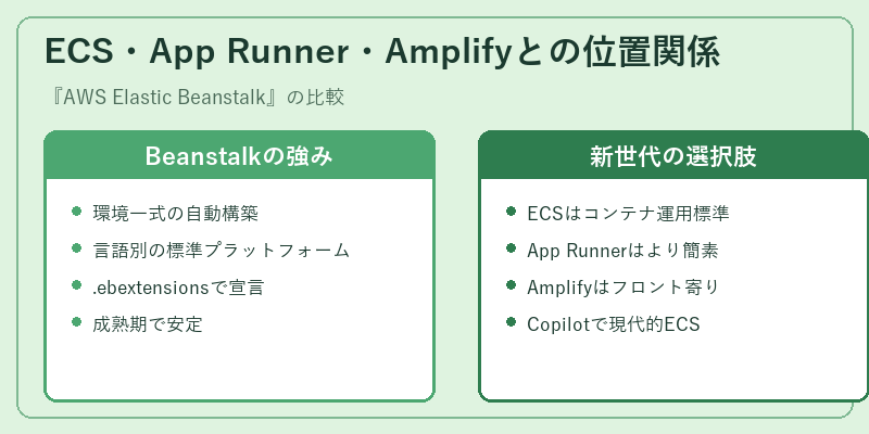 ECS・App Runner・Amplifyとの位置関係