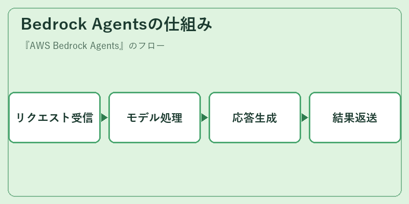Bedrock Agentsの仕組み