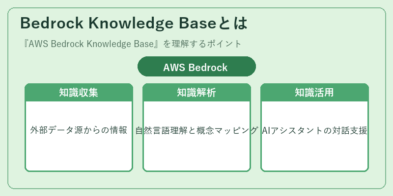Bedrock Knowledge Baseとは