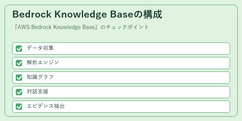 Bedrock Knowledge Baseの構成