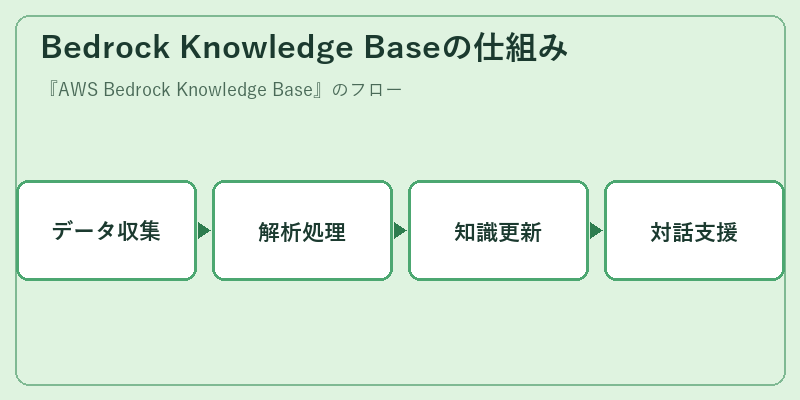 Bedrock Knowledge Baseの仕組み