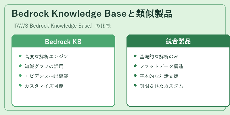 Bedrock Knowledge Baseと類似製品