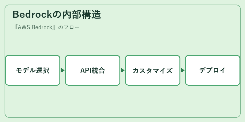 Bedrockの内部構造