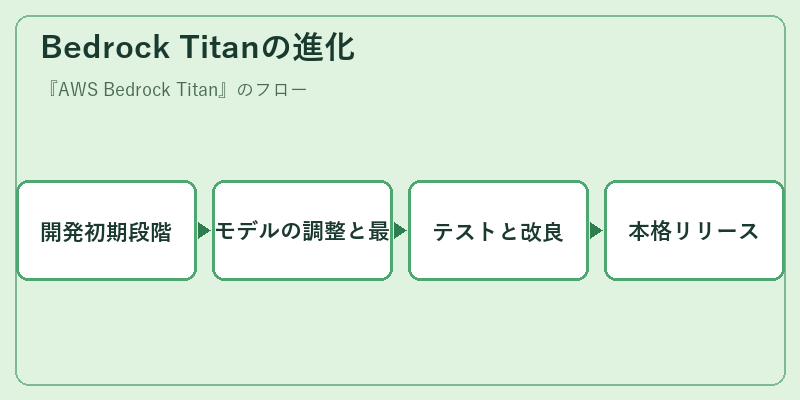 Bedrock Titanの進化
