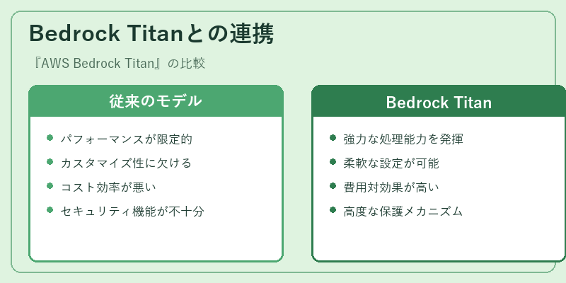 Bedrock Titanとの連携