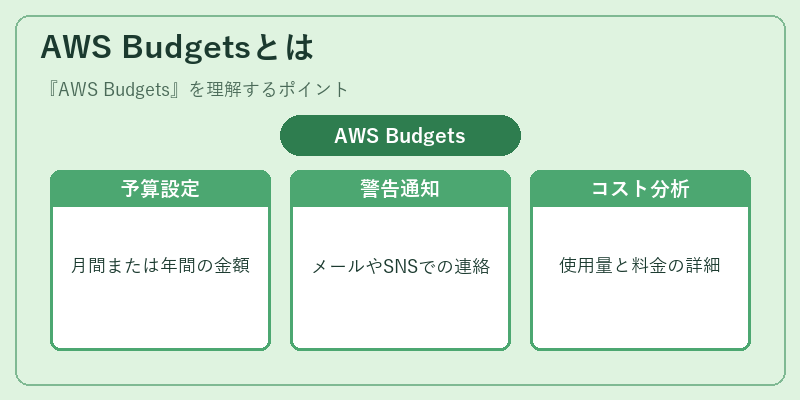AWS Budgetsとは