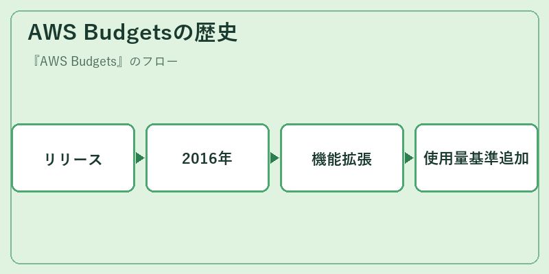AWS Budgetsの歴史