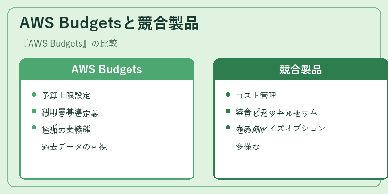 AWS Budgetsと競合製品